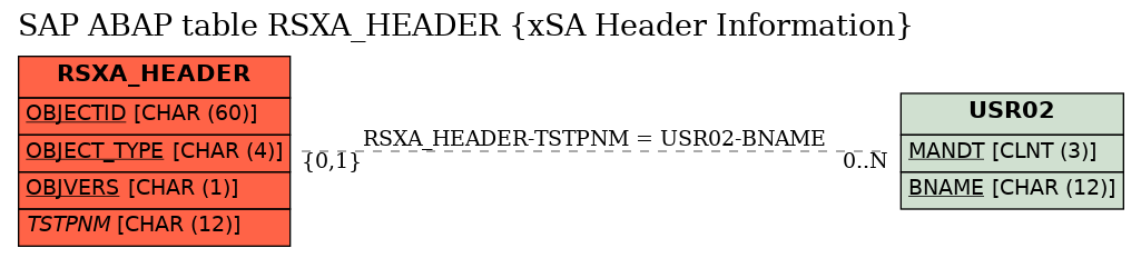 E-R Diagram for table RSXA_HEADER (xSA Header Information)