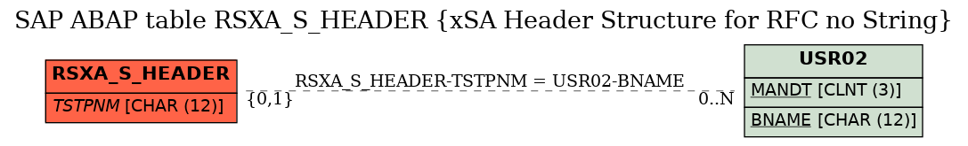 E-R Diagram for table RSXA_S_HEADER (xSA Header Structure for RFC no String)