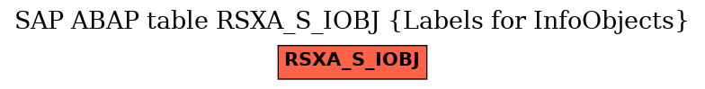 E-R Diagram for table RSXA_S_IOBJ (Labels for InfoObjects)