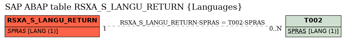 E-R Diagram for table RSXA_S_LANGU_RETURN (Languages)