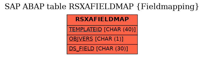 E-R Diagram for table RSXAFIELDMAP (Fieldmapping)
