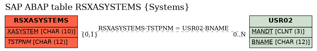 E-R Diagram for table RSXASYSTEMS (Systems)