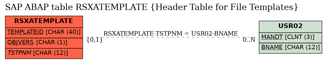 E-R Diagram for table RSXATEMPLATE (Header Table for File Templates)