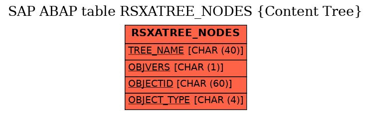 E-R Diagram for table RSXATREE_NODES (Content Tree)