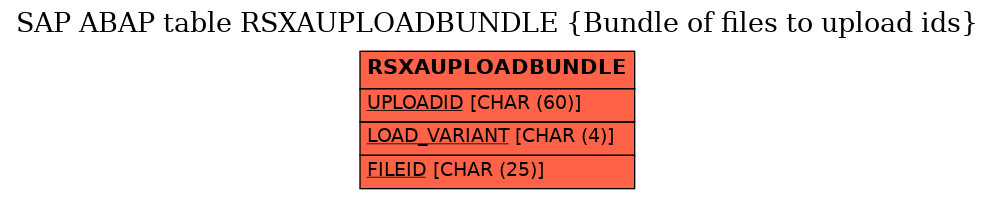 E-R Diagram for table RSXAUPLOADBUNDLE (Bundle of files to upload ids)