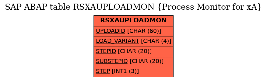 E-R Diagram for table RSXAUPLOADMON (Process Monitor for xA)