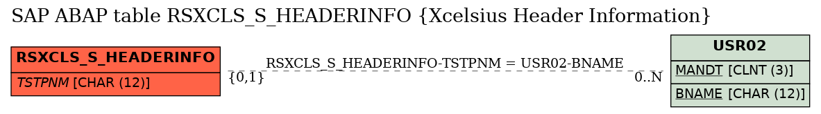 E-R Diagram for table RSXCLS_S_HEADERINFO (Xcelsius Header Information)