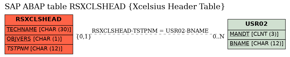 E-R Diagram for table RSXCLSHEAD (Xcelsius Header Table)