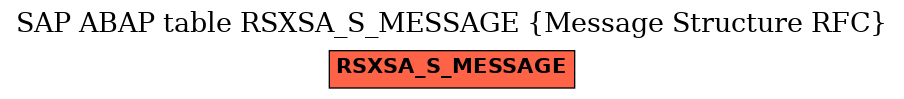 E-R Diagram for table RSXSA_S_MESSAGE (Message Structure RFC)