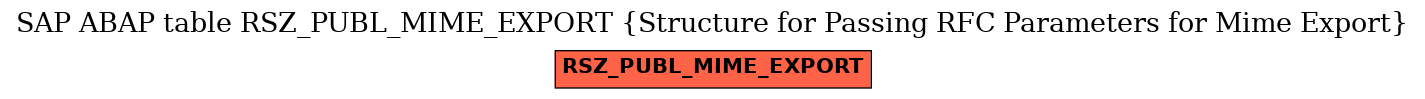 E-R Diagram for table RSZ_PUBL_MIME_EXPORT (Structure for Passing RFC Parameters for Mime Export)