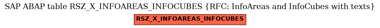 E-R Diagram for table RSZ_X_INFOAREAS_INFOCUBES (RFC: InfoAreas and InfoCubes with texts)