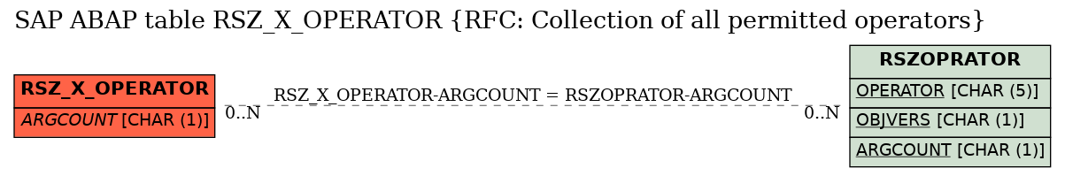 E-R Diagram for table RSZ_X_OPERATOR (RFC: Collection of all permitted operators)