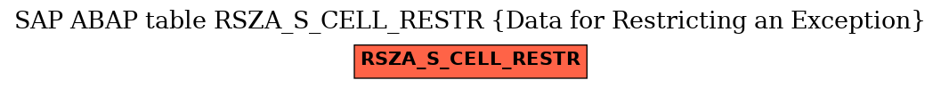 E-R Diagram for table RSZA_S_CELL_RESTR (Data for Restricting an Exception)