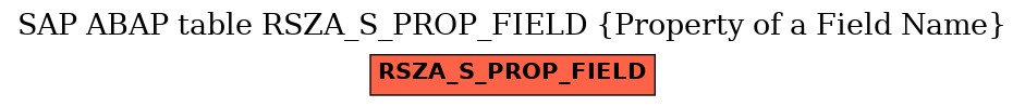 E-R Diagram for table RSZA_S_PROP_FIELD (Property of a Field Name)