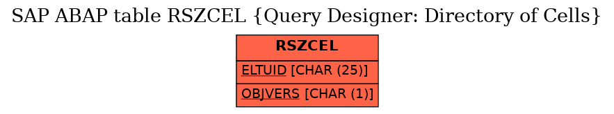 E-R Diagram for table RSZCEL (Query Designer: Directory of Cells)