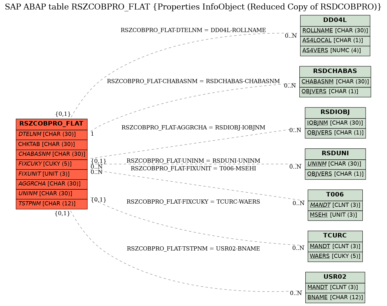 E-R Diagram for table RSZCOBPRO_FLAT (Properties InfoObject (Reduced Copy of RSDCOBPRO))