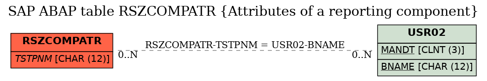 E-R Diagram for table RSZCOMPATR (Attributes of a reporting component)