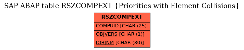 E-R Diagram for table RSZCOMPEXT (Priorities with Element Collisions)