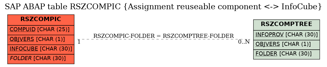 E-R Diagram for table RSZCOMPIC (Assignment reuseable component <-> InfoCube)