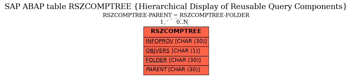 E-R Diagram for table RSZCOMPTREE (Hierarchical Display of Reusable Query Components)