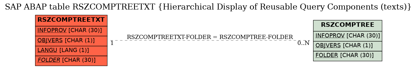 E-R Diagram for table RSZCOMPTREETXT (Hierarchical Display of Reusable Query Components (texts))