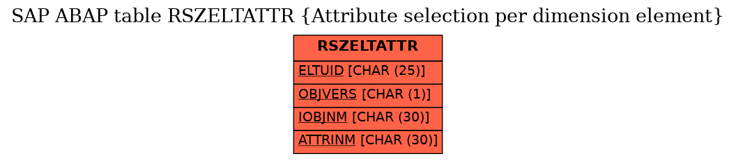 E-R Diagram for table RSZELTATTR (Attribute selection per dimension element)