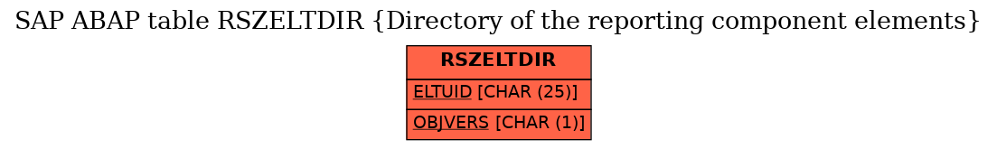 E-R Diagram for table RSZELTDIR (Directory of the reporting component elements)