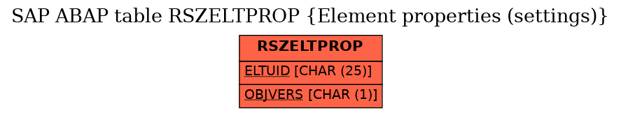 E-R Diagram for table RSZELTPROP (Element properties (settings))