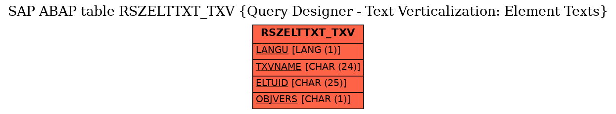 E-R Diagram for table RSZELTTXT_TXV (Query Designer - Text Verticalization: Element Texts)