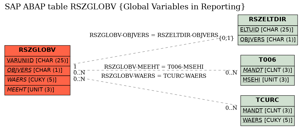 E-R Diagram for table RSZGLOBV (Global Variables in Reporting)