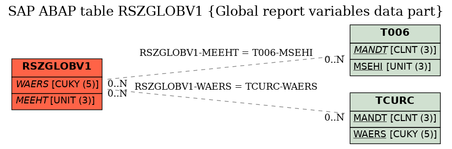 E-R Diagram for table RSZGLOBV1 (Global report variables data part)