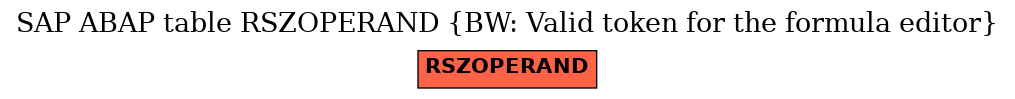 E-R Diagram for table RSZOPERAND (BW: Valid token for the formula editor)