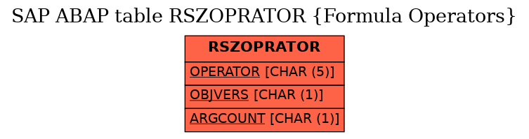 E-R Diagram for table RSZOPRATOR (Formula Operators)