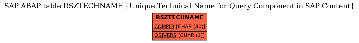 E-R Diagram for table RSZTECHNAME (Unique Technical Name for Query Component in SAP Content)