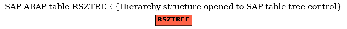 E-R Diagram for table RSZTREE (Hierarchy structure opened to SAP table tree control)