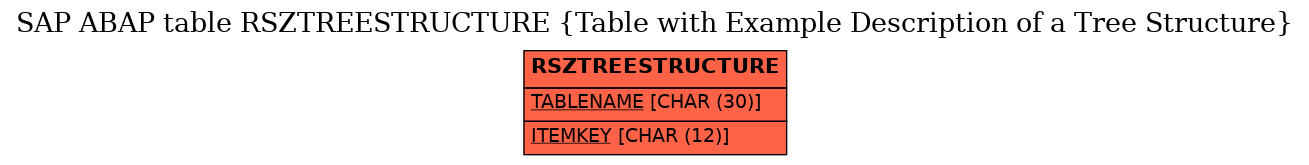 E-R Diagram for table RSZTREESTRUCTURE (Table with Example Description of a Tree Structure)