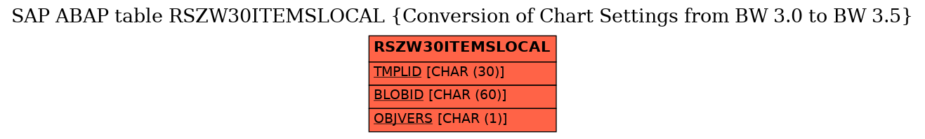 E-R Diagram for table RSZW30ITEMSLOCAL (Conversion of Chart Settings from BW 3.0 to BW 3.5)