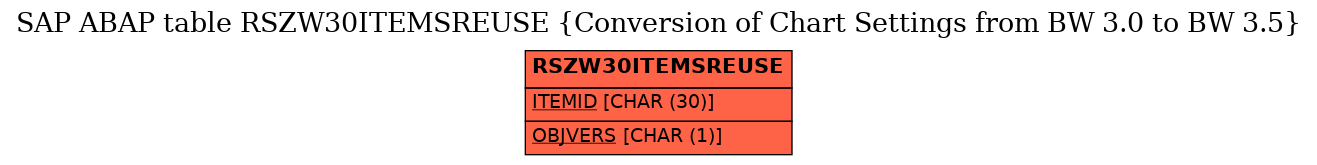 E-R Diagram for table RSZW30ITEMSREUSE (Conversion of Chart Settings from BW 3.0 to BW 3.5)