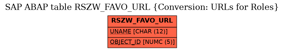 E-R Diagram for table RSZW_FAVO_URL (Conversion: URLs for Roles)