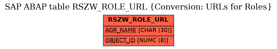 E-R Diagram for table RSZW_ROLE_URL (Conversion: URLs for Roles)