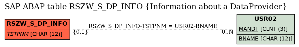 E-R Diagram for table RSZW_S_DP_INFO (Information about a DataProvider)