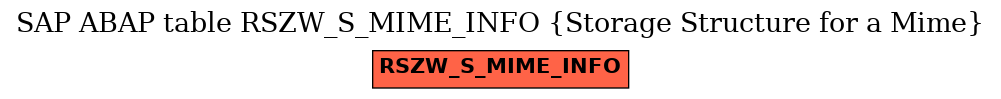 E-R Diagram for table RSZW_S_MIME_INFO (Storage Structure for a Mime)