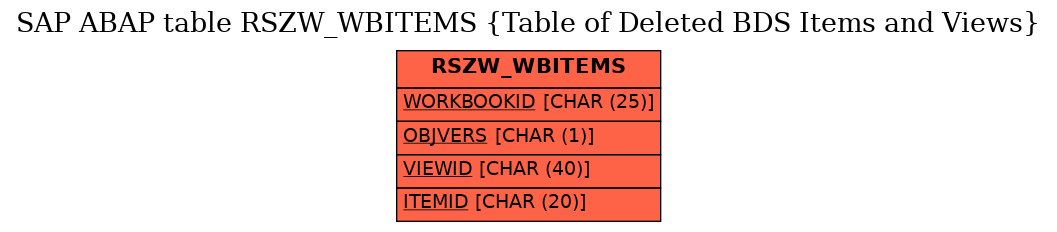 E-R Diagram for table RSZW_WBITEMS (Table of Deleted BDS Items and Views)