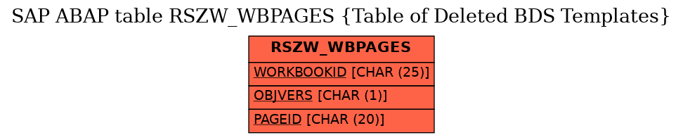 E-R Diagram for table RSZW_WBPAGES (Table of Deleted BDS Templates)