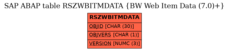 E-R Diagram for table RSZWBITMDATA (BW Web Item Data (7.0)+)