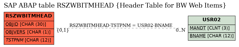 E-R Diagram for table RSZWBITMHEAD (Header Table for BW Web Items)