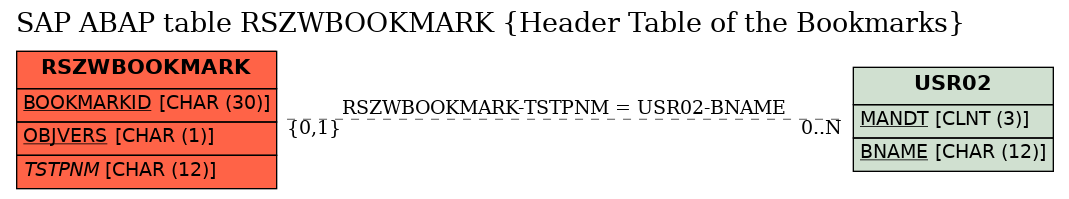 E-R Diagram for table RSZWBOOKMARK (Header Table of the Bookmarks)