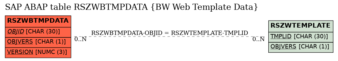 E-R Diagram for table RSZWBTMPDATA (BW Web Template Data)