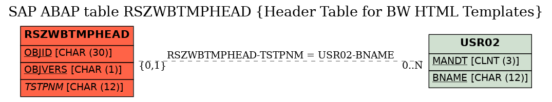 E-R Diagram for table RSZWBTMPHEAD (Header Table for BW HTML Templates)