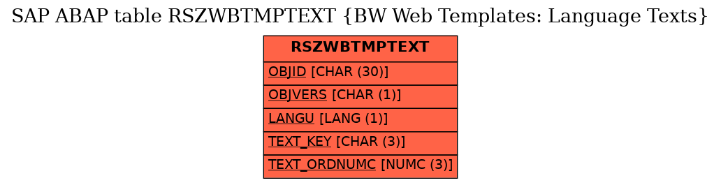 E-R Diagram for table RSZWBTMPTEXT (BW Web Templates: Language Texts)